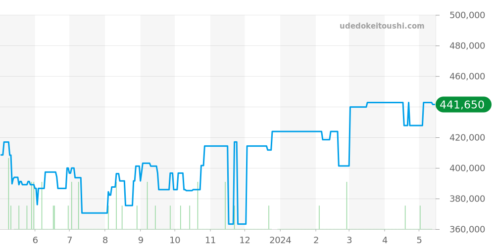121.32.44.52.01.001 - オメガ コンステレーション 価格・相場チャート(平均値, 1年)
