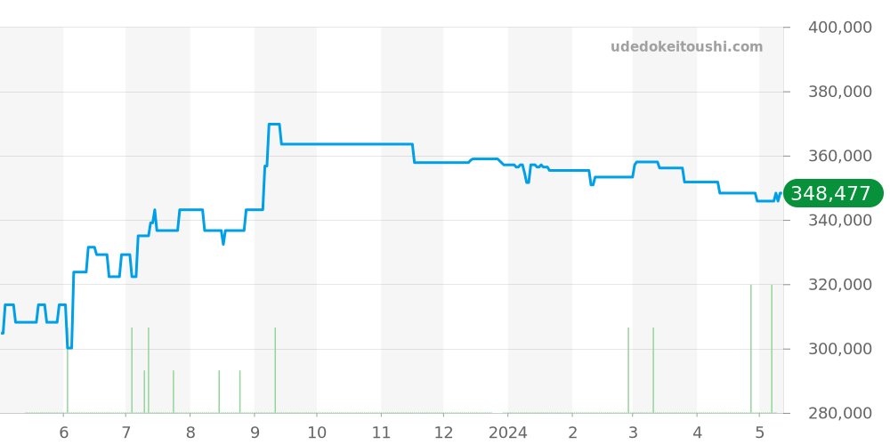 121.92.35.50.01.001 - オメガ コンステレーション 価格・相場チャート(平均値, 1年)