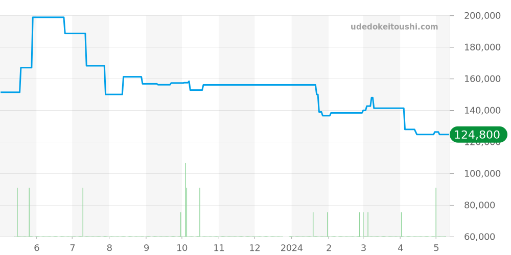 123.10.24.60.02.001 - オメガ コンステレーション 価格・相場チャート(平均値, 1年)