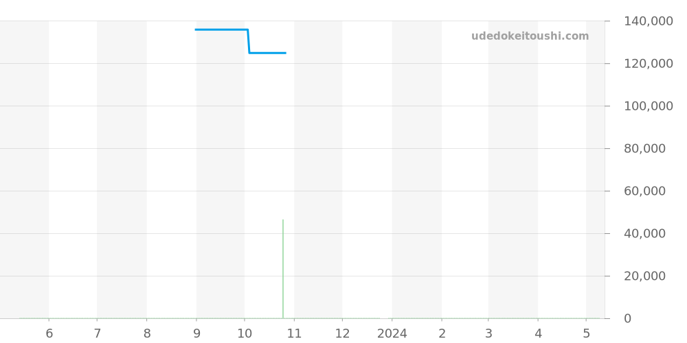 123.10.24.60.02.002 - オメガ コンステレーション 価格・相場チャート(平均値, 1年)