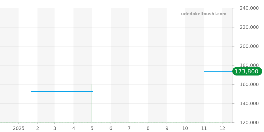 123.10.24.60.02.002 - オメガ コンステレーション 価格・相場チャート(平均値, 1年)