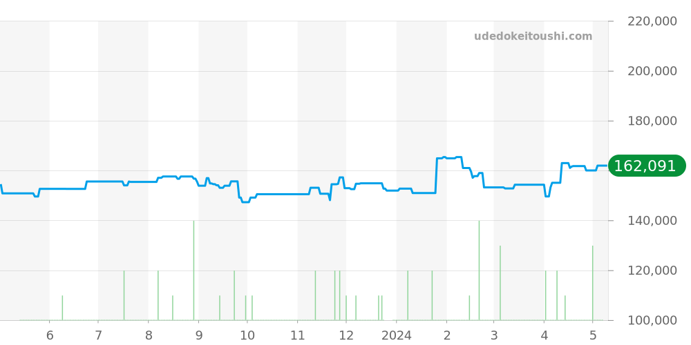 123.10.24.60.05.001 - オメガ コンステレーション 価格・相場チャート(平均値, 1年)