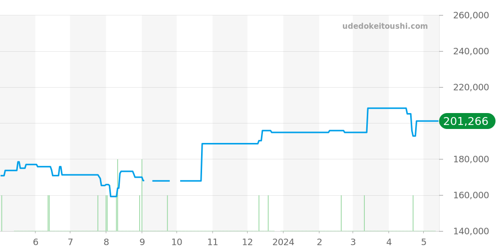 123.10.24.60.05.002 - オメガ コンステレーション 価格・相場チャート(平均値, 1年)