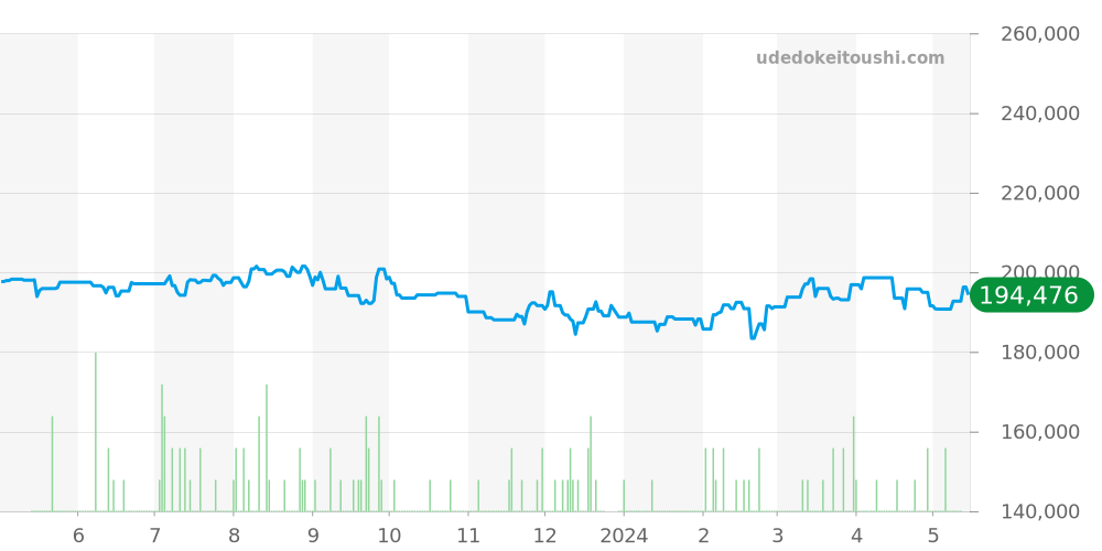 123.10.24.60.51.001 - オメガ コンステレーション 価格・相場チャート(平均値, 1年)
