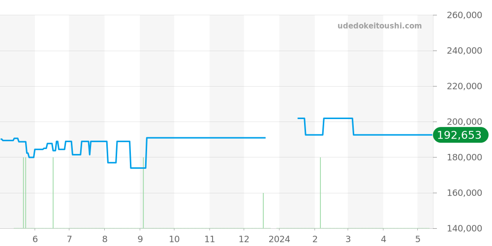 123.10.24.60.51.002 - オメガ コンステレーション 価格・相場チャート(平均値, 1年)
