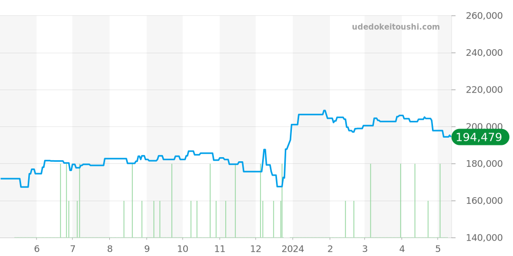 123.10.24.60.55.001 - オメガ コンステレーション 価格・相場チャート(平均値, 1年)