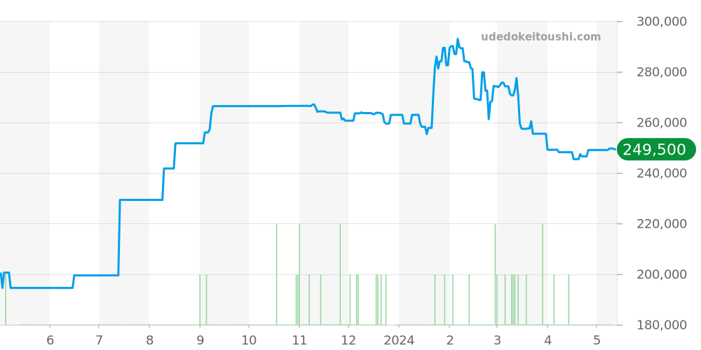 123.10.24.60.57.002 - オメガ コンステレーション 価格・相場チャート(平均値, 1年)
