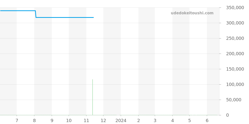 123.10.27.20.55.001 - オメガ コンステレーション 価格・相場チャート(平均値, 1年)