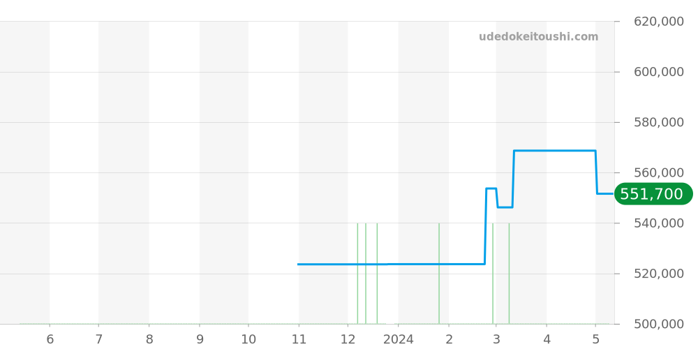 123.10.27.20.57.001 - オメガ コンステレーション 価格・相場チャート(平均値, 1年)