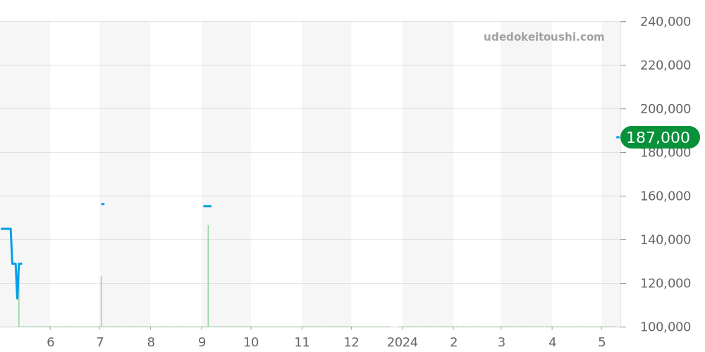 123.10.27.60.02.001 - オメガ コンステレーション 価格・相場チャート(平均値, 1年)