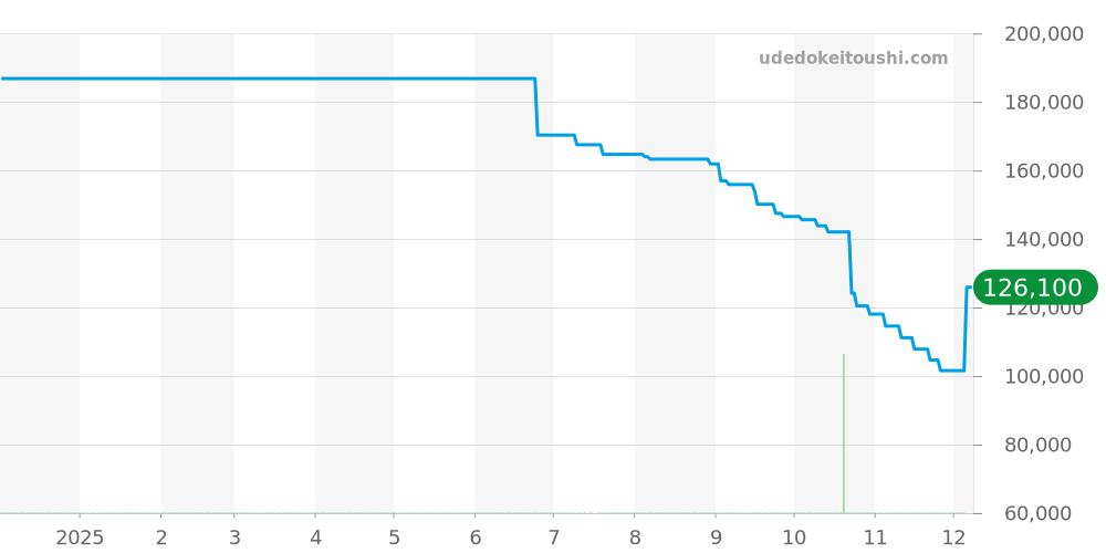 123.10.27.60.02.001 - オメガ コンステレーション 価格・相場チャート(平均値, 1年)