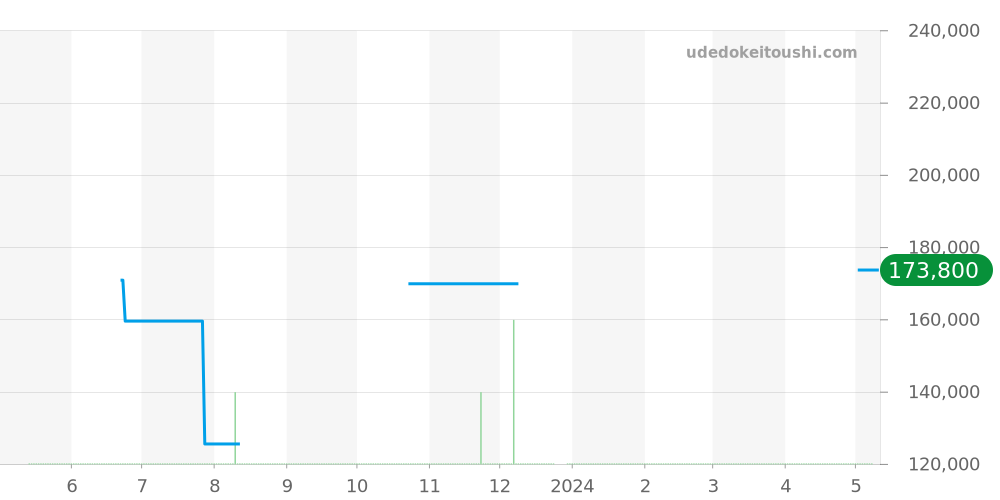 123.10.27.60.02.002 - オメガ コンステレーション 価格・相場チャート(平均値, 1年)