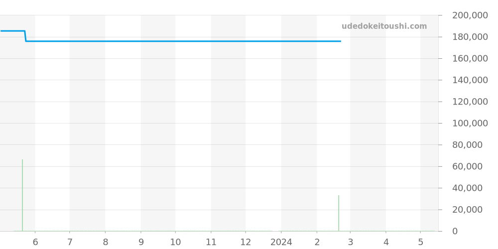 123.10.27.60.02.004 - オメガ コンステレーション 価格・相場チャート(平均値, 1年)