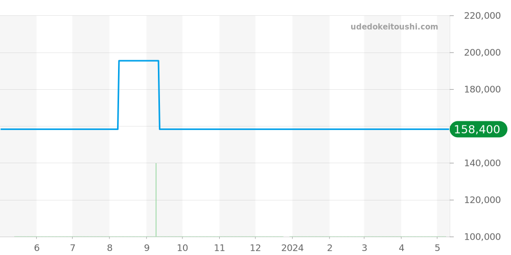 123.10.27.60.05.001 - オメガ コンステレーション 価格・相場チャート(平均値, 1年)