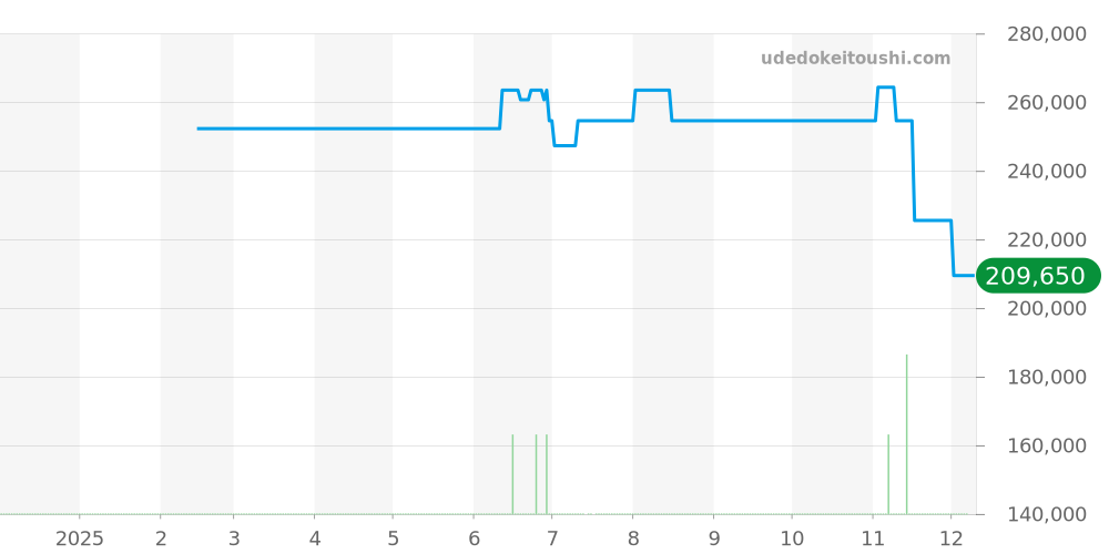 123.10.27.60.51.001 - オメガ コンステレーション 価格・相場チャート(平均値, 1年)