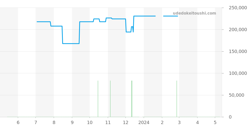 123.10.27.60.51.002 - オメガ コンステレーション 価格・相場チャート(平均値, 1年)