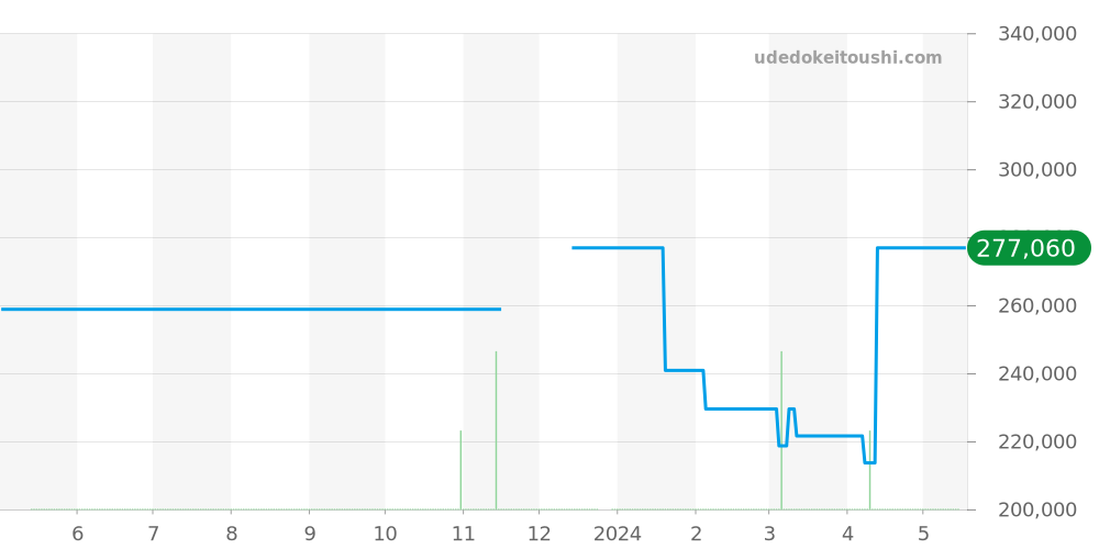 123.10.27.60.55.001 - オメガ コンステレーション 価格・相場チャート(平均値, 1年)