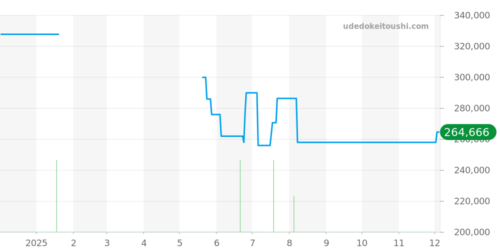 123.10.27.60.55.001 - オメガ コンステレーション 価格・相場チャート(平均値, 1年)