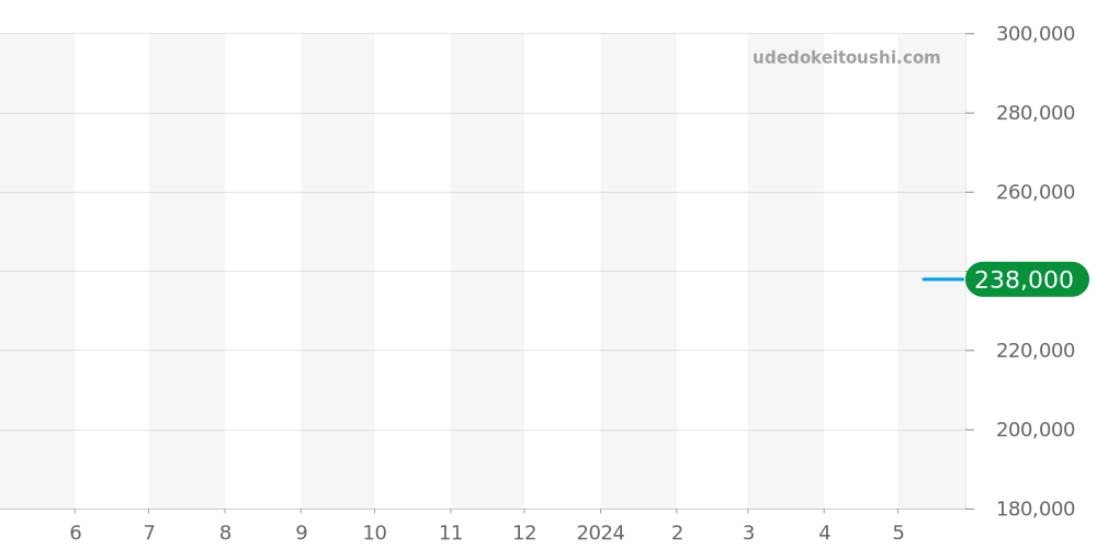 123.10.27.60.55.004 - オメガ コンステレーション 価格・相場チャート(平均値, 1年)