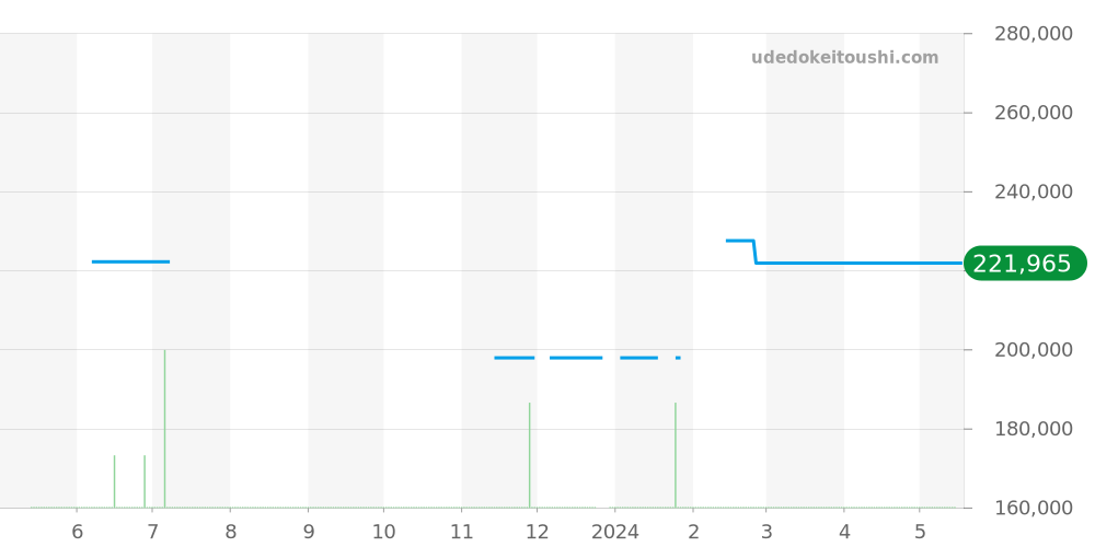 123.10.27.60.56.001 - オメガ コンステレーション 価格・相場チャート(平均値, 1年)