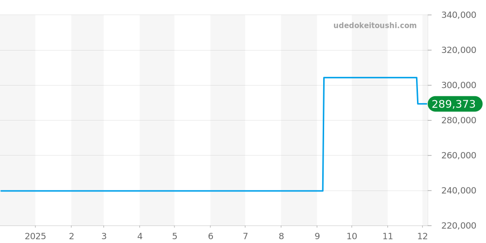 123.10.27.60.57.002 - オメガ コンステレーション 価格・相場チャート(平均値, 1年)