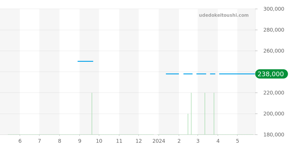 123.10.27.60.57.003 - オメガ コンステレーション 価格・相場チャート(平均値, 1年)