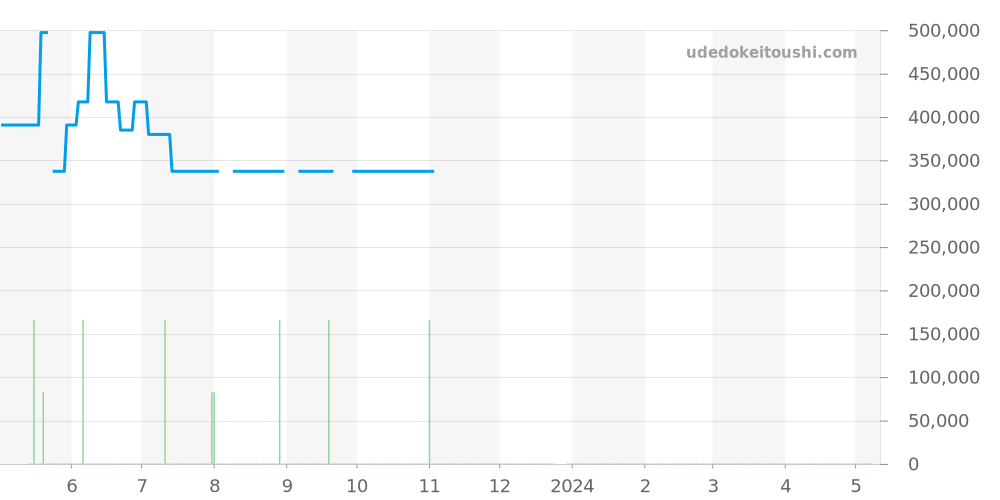 123.10.31.20.05.001 - オメガ コンステレーション 価格・相場チャート(平均値, 1年)
