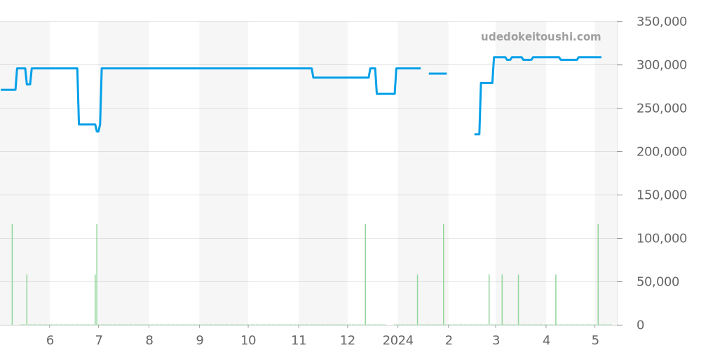 123.10.35.20.01.001 - オメガ コンステレーション 価格・相場チャート(平均値, 1年)