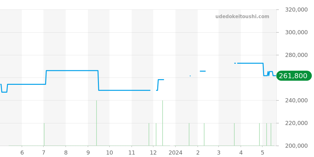 123.10.35.20.01.002 - オメガ コンステレーション 価格・相場チャート(平均値, 1年)