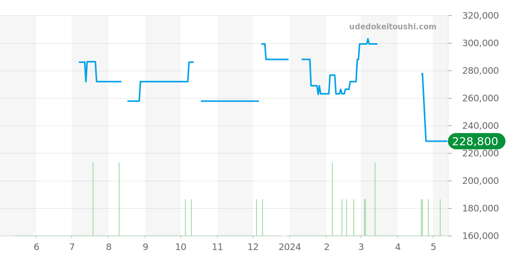 123.10.35.20.02.001 - オメガ コンステレーション 価格・相場チャート(平均値, 1年)