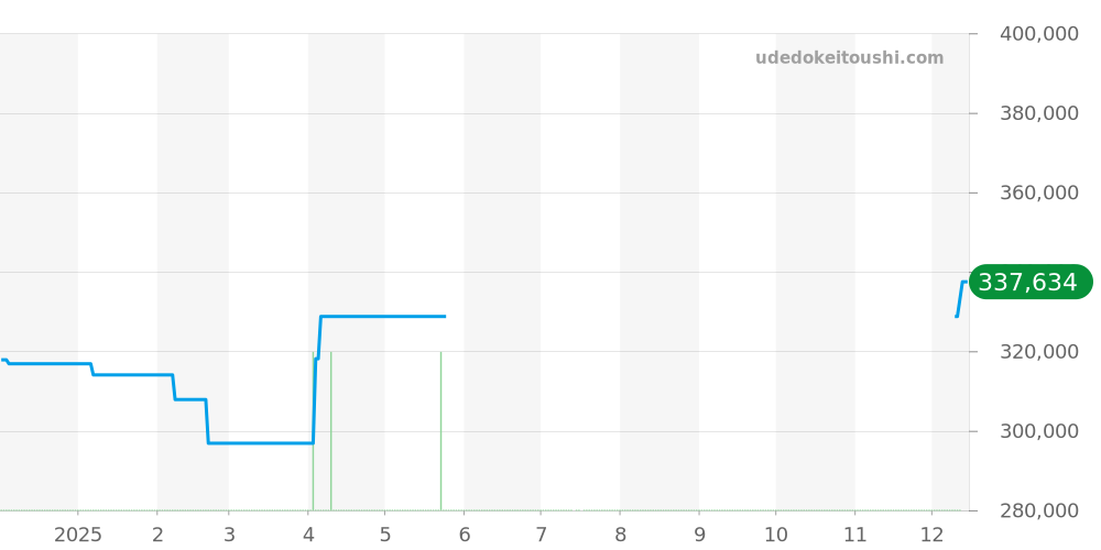 123.10.35.20.10.001 - オメガ コンステレーション 価格・相場チャート(平均値, 1年)