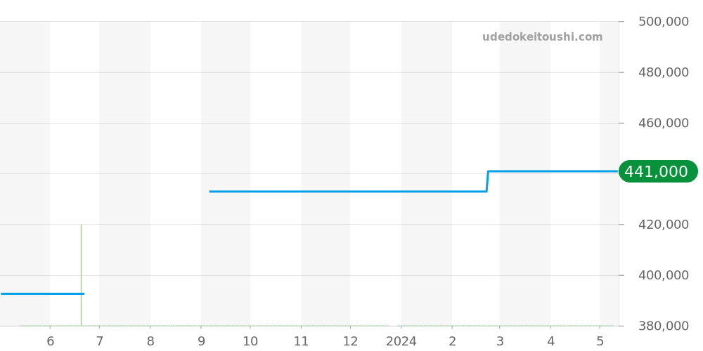 123.10.35.20.52.001 - オメガ コンステレーション 価格・相場チャート(平均値, 1年)