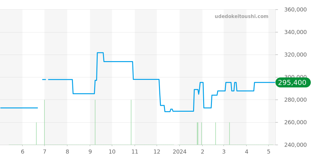 123.10.35.20.52.002 - オメガ コンステレーション 価格・相場チャート(平均値, 1年)