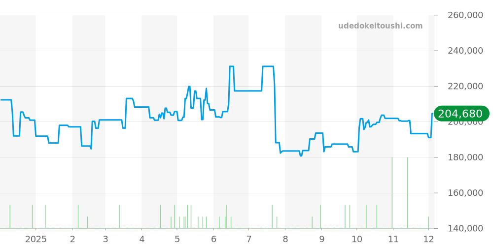 123.10.35.60.01.001 - オメガ コンステレーション 価格・相場チャート(平均値, 1年)