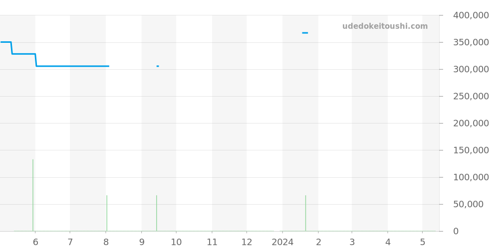 123.10.38.21.01.001 - オメガ コンステレーション 価格・相場チャート(平均値, 1年)
