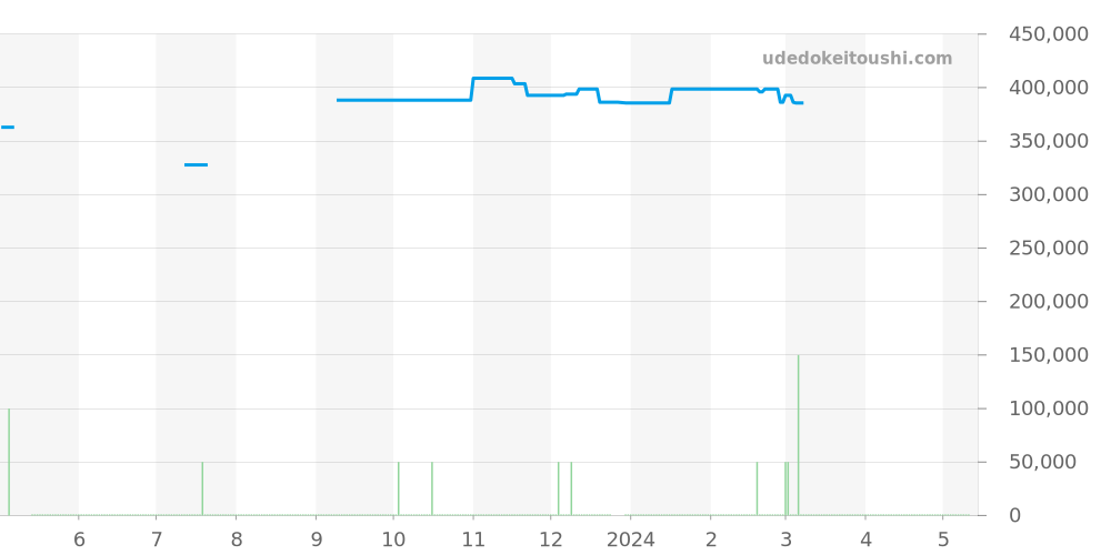 123.10.38.21.01.002 - オメガ コンステレーション 価格・相場チャート(平均値, 1年)