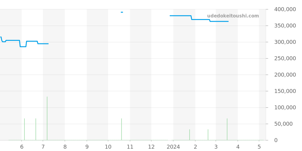 123.10.38.21.02.001 - オメガ コンステレーション 価格・相場チャート(平均値, 1年)