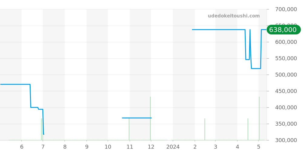123.10.38.21.03.001 - オメガ コンステレーション 価格・相場チャート(平均値, 1年)