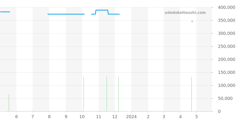 123.10.38.21.06.002 - オメガ コンステレーション 価格・相場チャート(平均値, 1年)