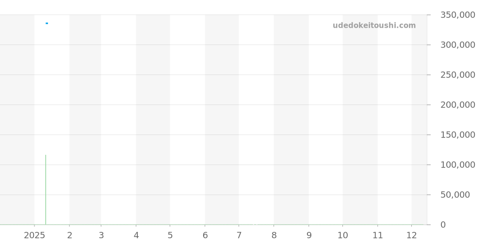 123.10.38.21.06.002 - オメガ コンステレーション 価格・相場チャート(平均値, 1年)