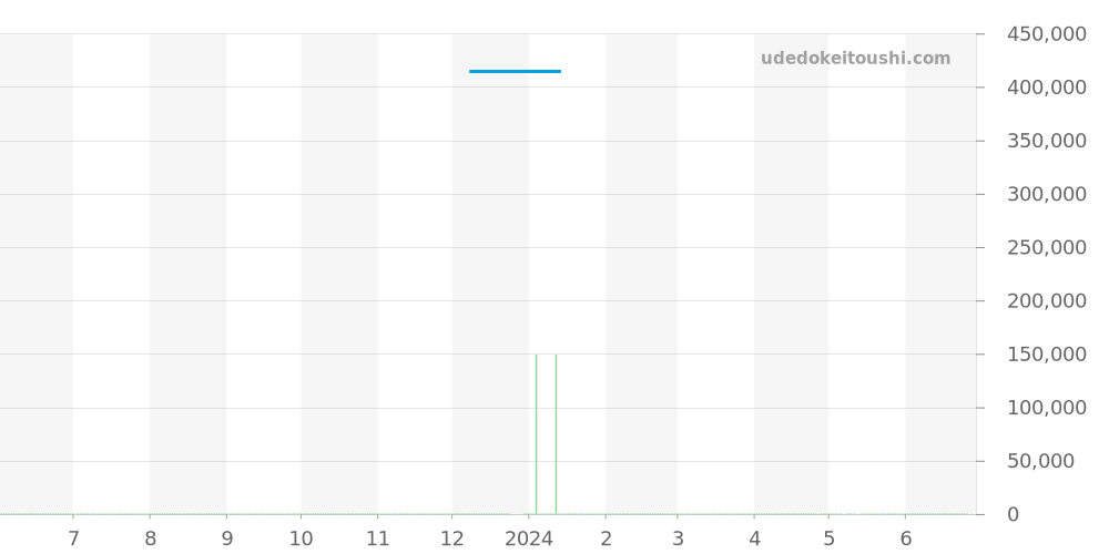 123.10.38.21.52.001 - オメガ コンステレーション 価格・相場チャート(平均値, 1年)