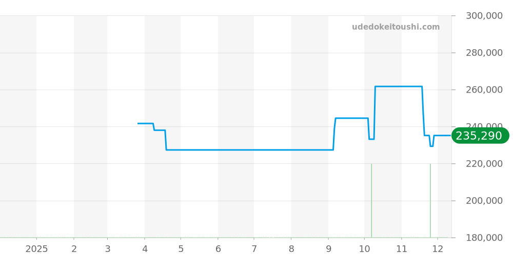123.12.35.60.52.001 - オメガ コンステレーション 価格・相場チャート(平均値, 1年)