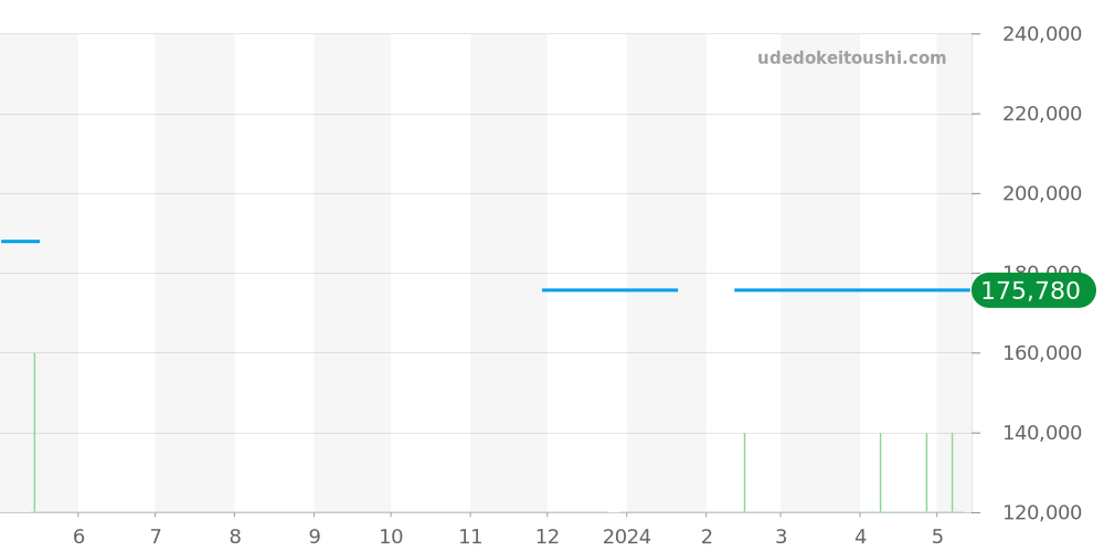 123.13.35.60.52.001 - オメガ コンステレーション 価格・相場チャート(平均値, 1年)