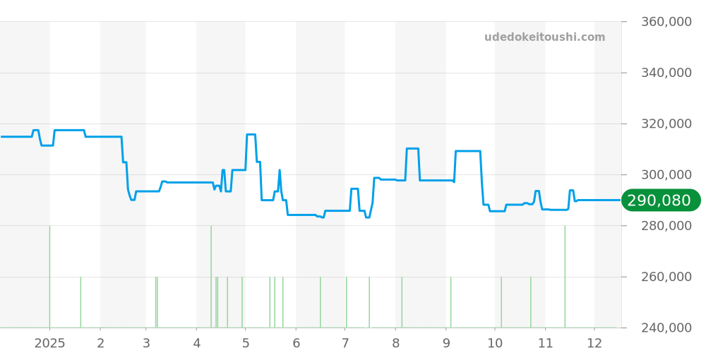 123.15.24.60.01.001 - オメガ コンステレーション 価格・相場チャート(平均値, 1年)