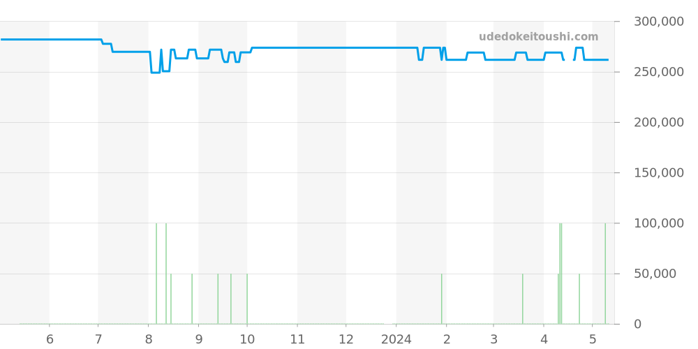 123.15.24.60.03.001 - オメガ コンステレーション 価格・相場チャート(平均値, 1年)