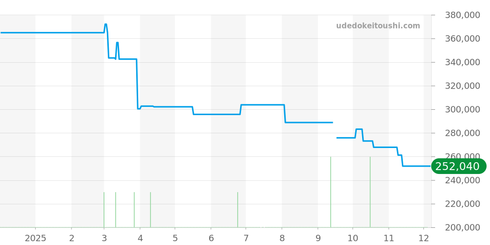 123.15.24.60.05.001 - オメガ コンステレーション 価格・相場チャート(平均値, 1年)