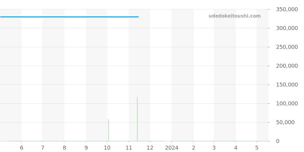 123.15.24.60.05.002 - オメガ コンステレーション 価格・相場チャート(平均値, 1年)