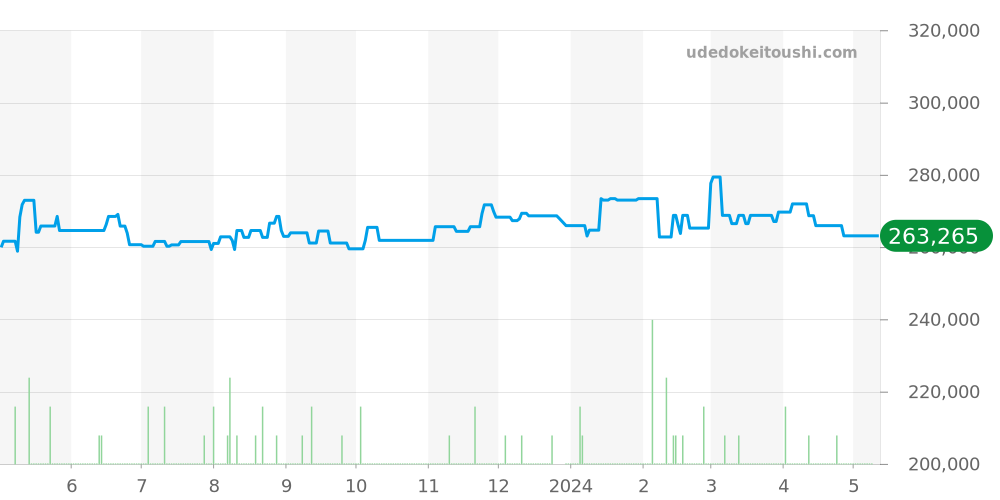 123.15.24.60.05.003 - オメガ コンステレーション 価格・相場チャート(平均値, 1年)