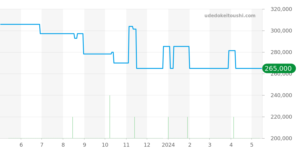 123.15.24.60.51.001 - オメガ コンステレーション 価格・相場チャート(平均値, 1年)