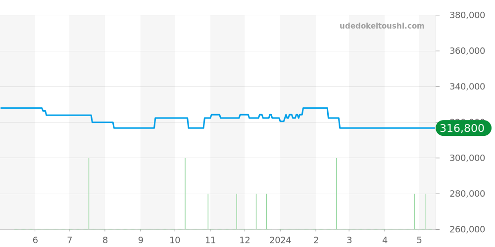 123.15.24.60.51.002 - オメガ コンステレーション 価格・相場チャート(平均値, 1年)
